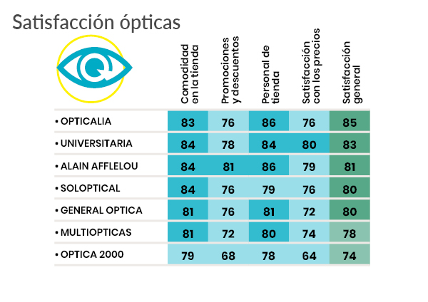 encuesta satisfaccion tiendas fisicas - opticas